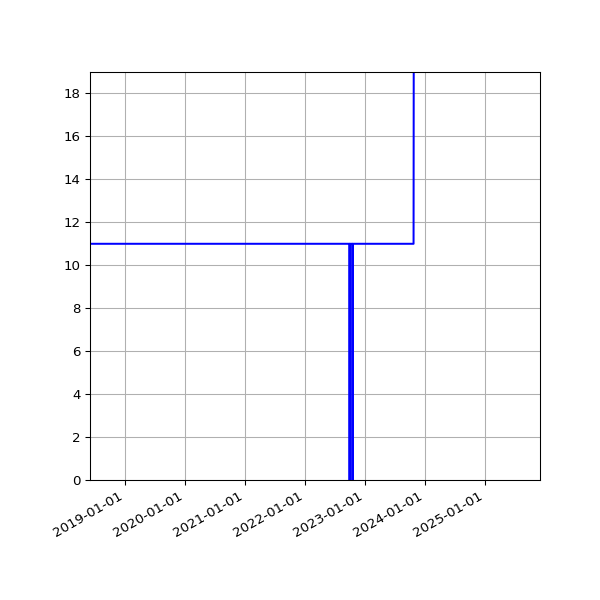 Graph of Activities against time