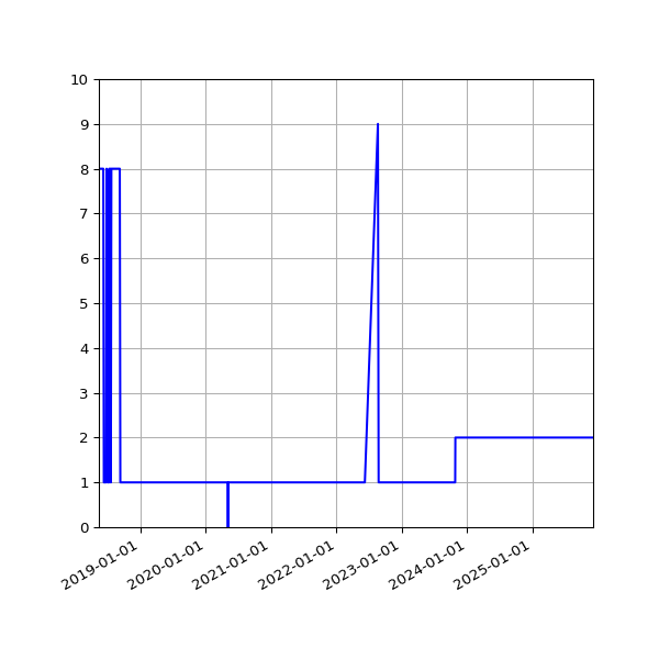 Graph of Activity Files against time