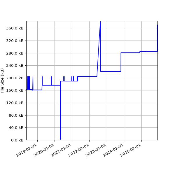 Graph of Total File Size against time