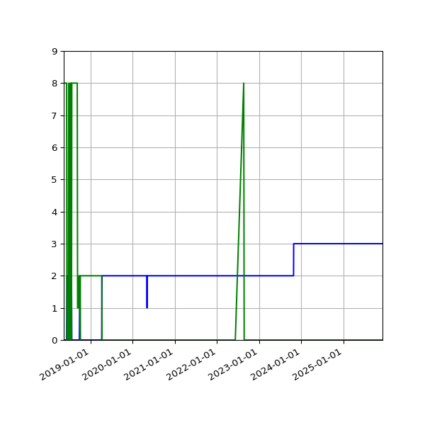 Graph of Files per version against time