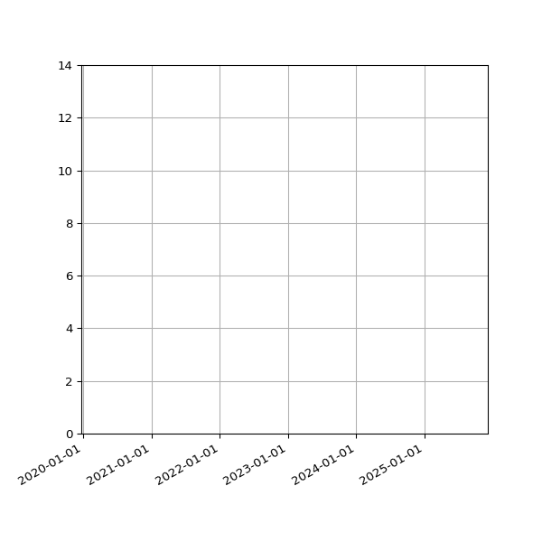Graph of Activities against time