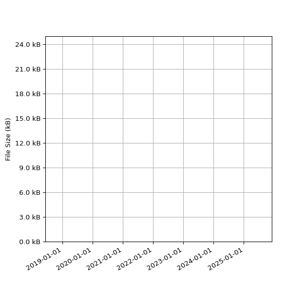 Graph of Total File Size against time