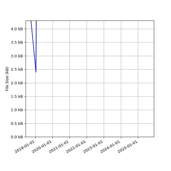 Graph of Total File Size against time