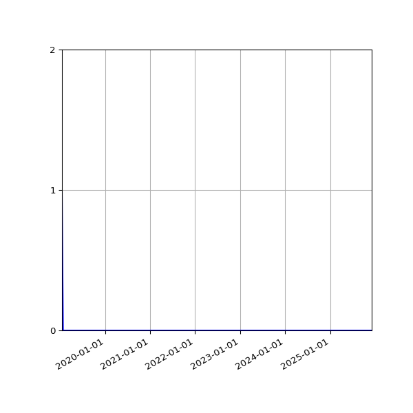 Graph of Files where XML is not well-formed against time