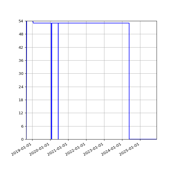 Graph of Activities against time