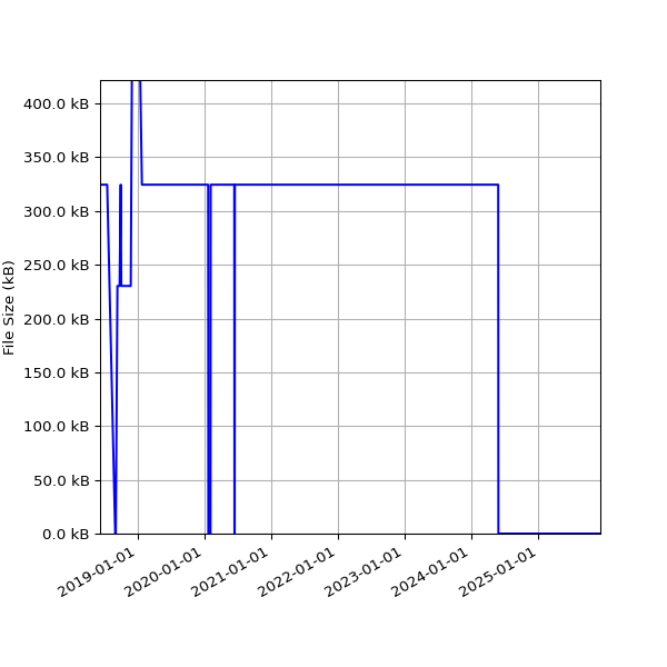 Graph of Total File Size against time