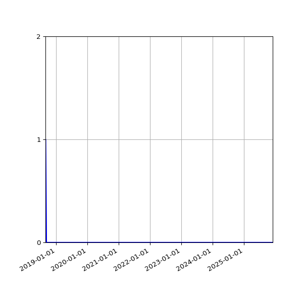 Graph of Files where XML is not well-formed against time