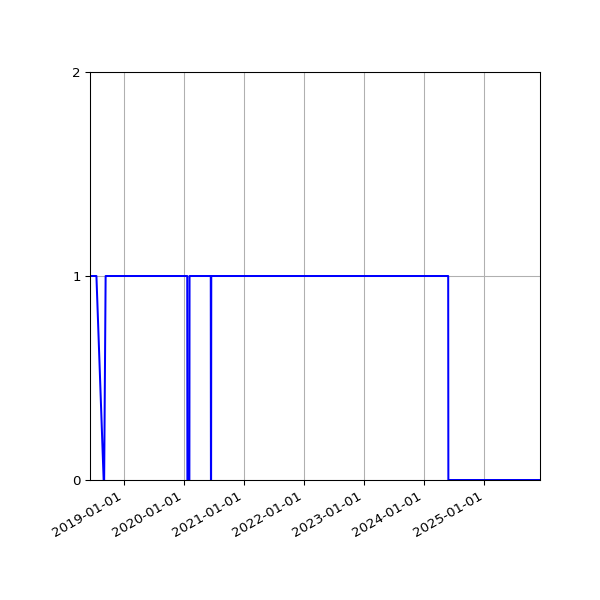 Graph of Files per version against time