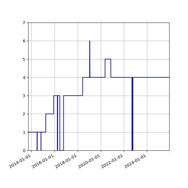 Graph of Activities against time