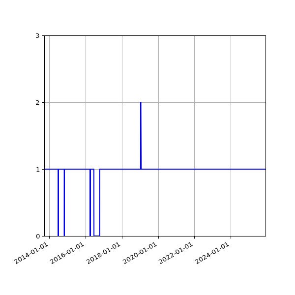 Graph of Activity Files against time
