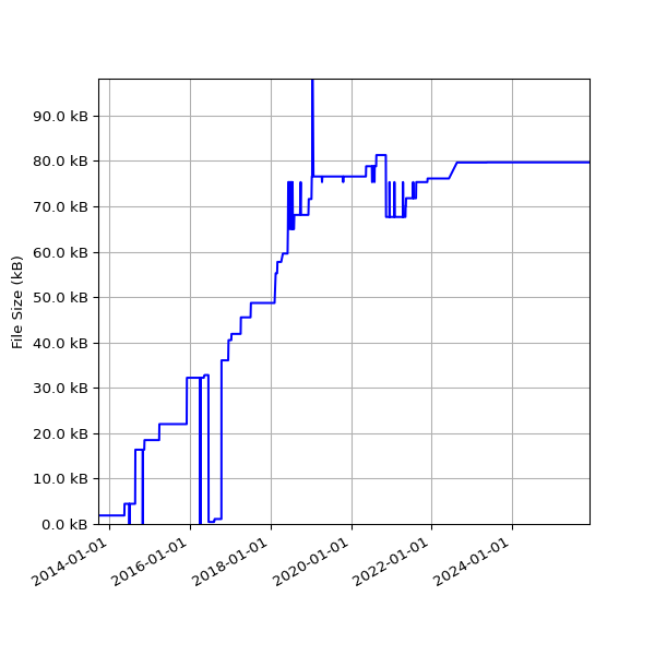 Graph of Total File Size against time