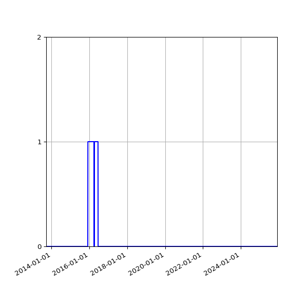 Graph of Files failing schema validation against time