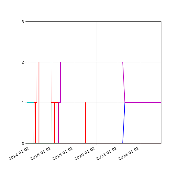 Graph of Files per version against time