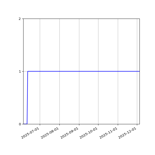 Graph of Activity Files against time