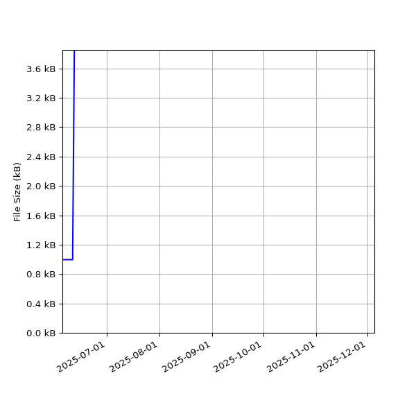 Graph of Total File Size against time