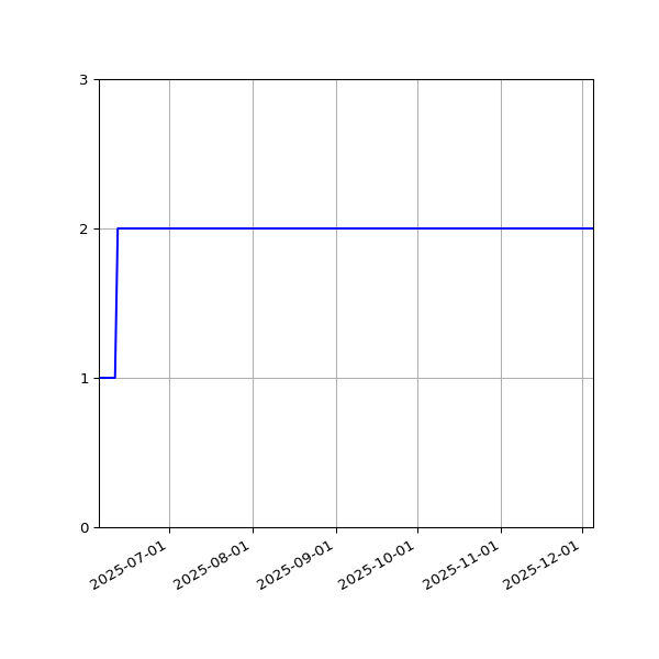 Graph of Files per version against time