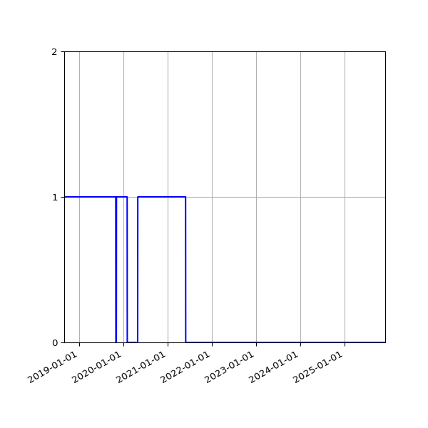 Graph of Activities against time