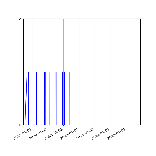 Graph of Activity Files against time