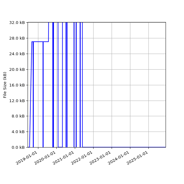 Graph of Total File Size against time