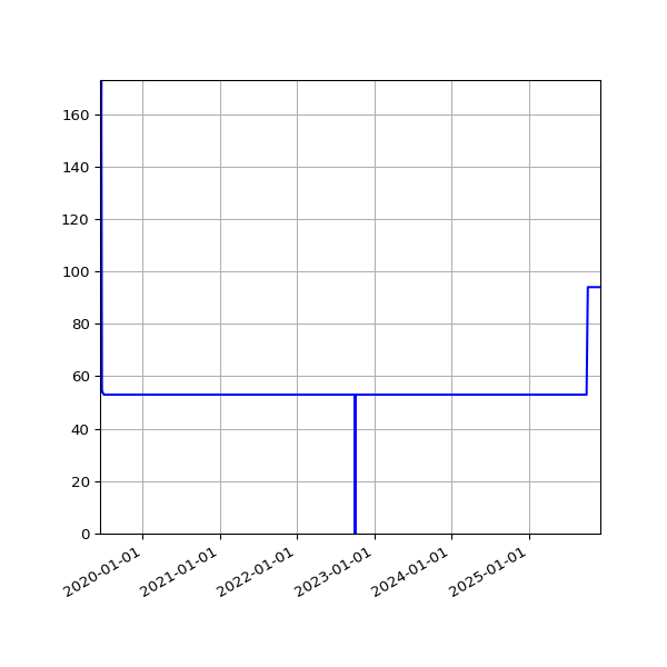 Graph of Activities against time