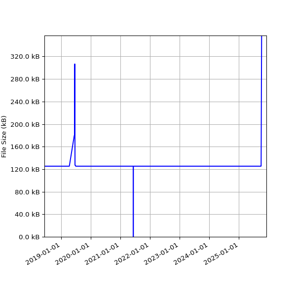 Graph of Total File Size against time