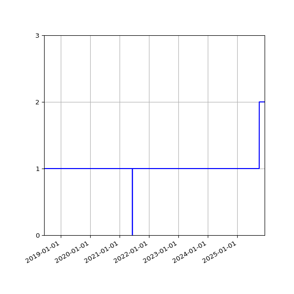 Graph of Files per version against time