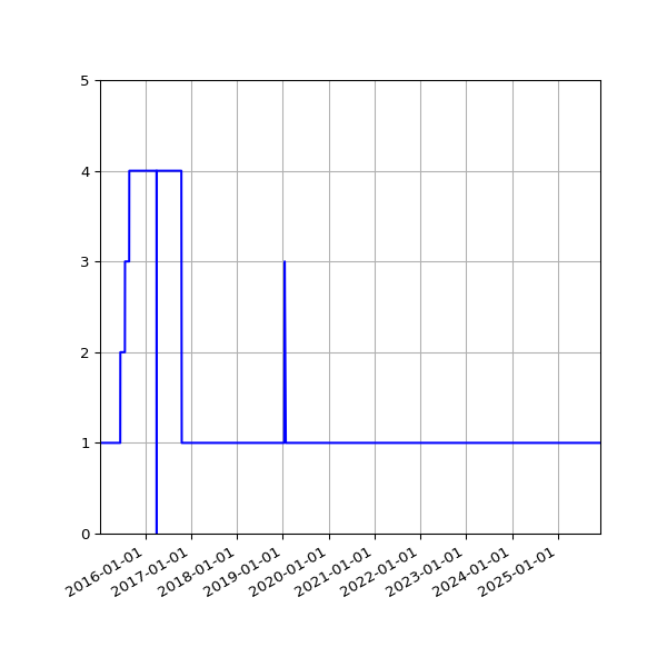 Graph of Activity Files against time