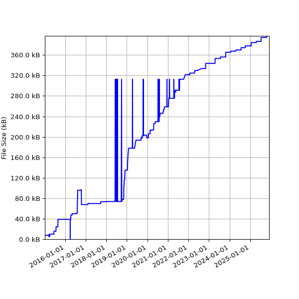 Graph of Total File Size against time