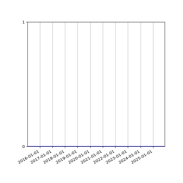 Graph of Files where XML is not well-formed against time