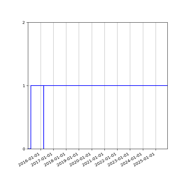 Graph of Organisation Files against time
