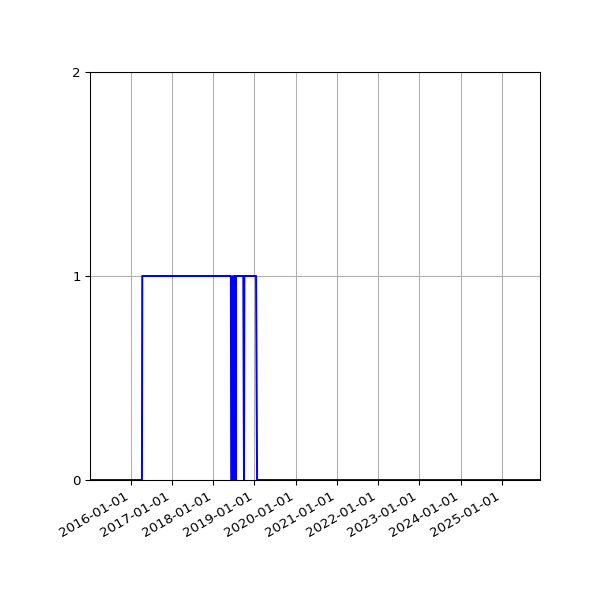 Graph of Files failing schema validation against time