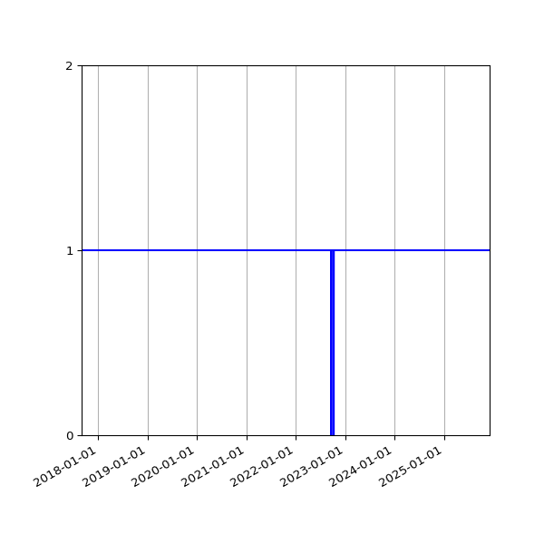 Graph of Activities against time