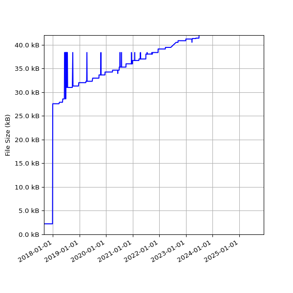 Graph of Total File Size against time