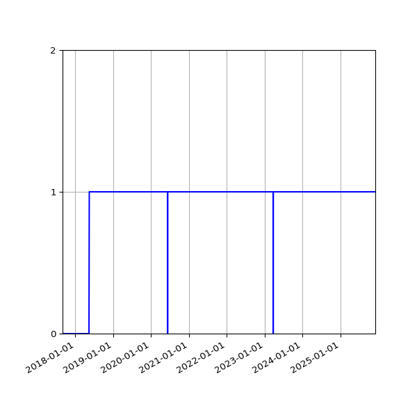 Graph of Organisation Files against time