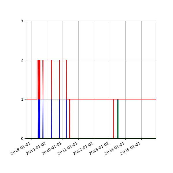 Graph of Files per version against time