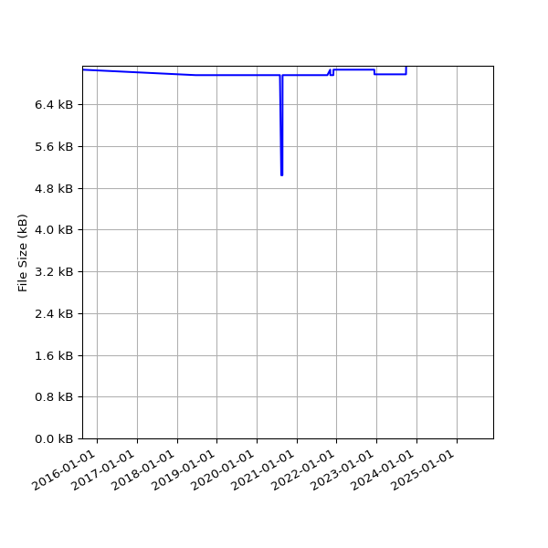 Graph of Total File Size against time