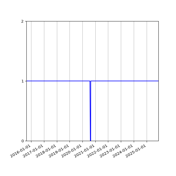 Graph of Organisation Files against time