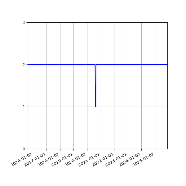 Graph of Files per version against time