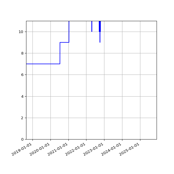 Graph of Activities against time