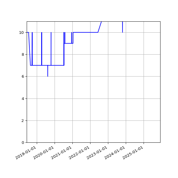Graph of Activity Files against time