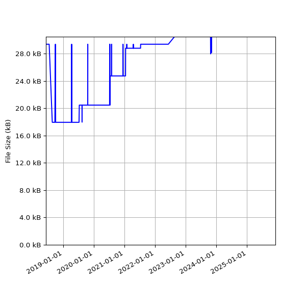 Graph of Total File Size against time