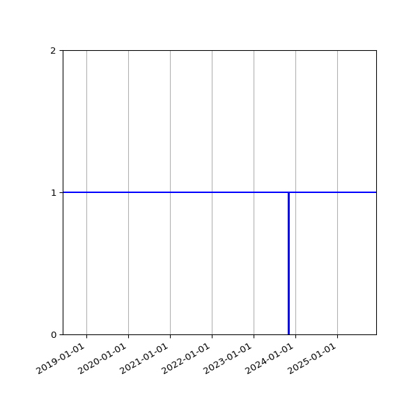 Graph of Organisation Files against time