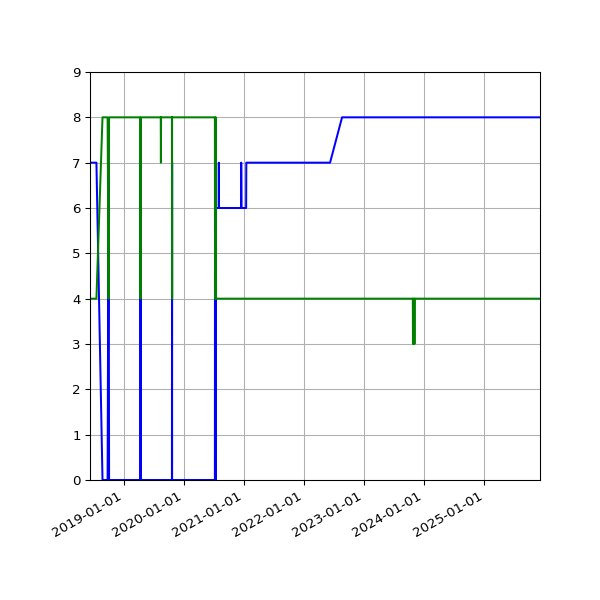 Graph of Files per version against time