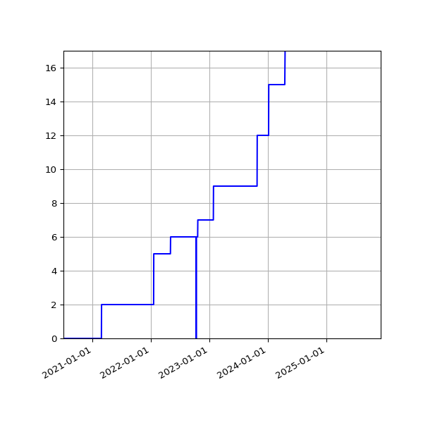 Graph of Activities against time