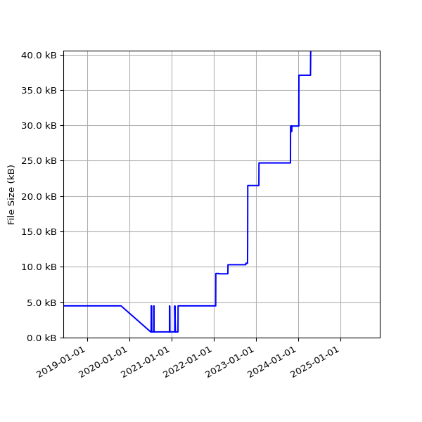Graph of Total File Size against time