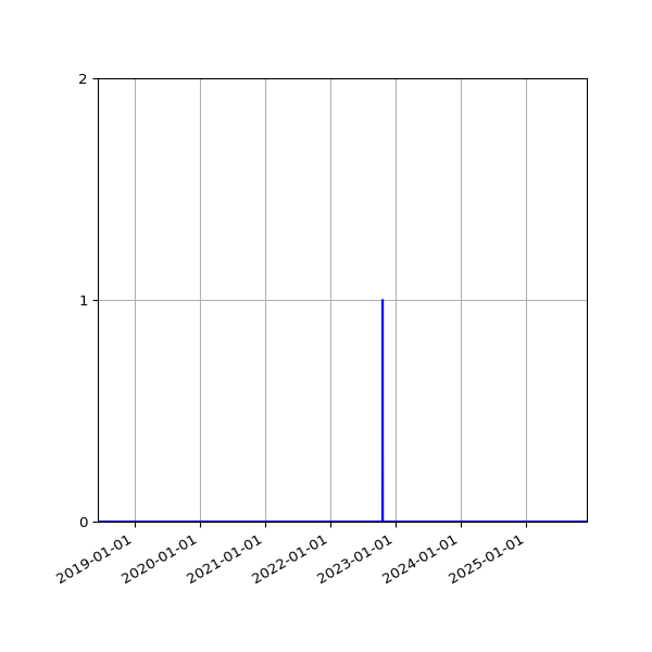Graph of Files failing schema validation against time