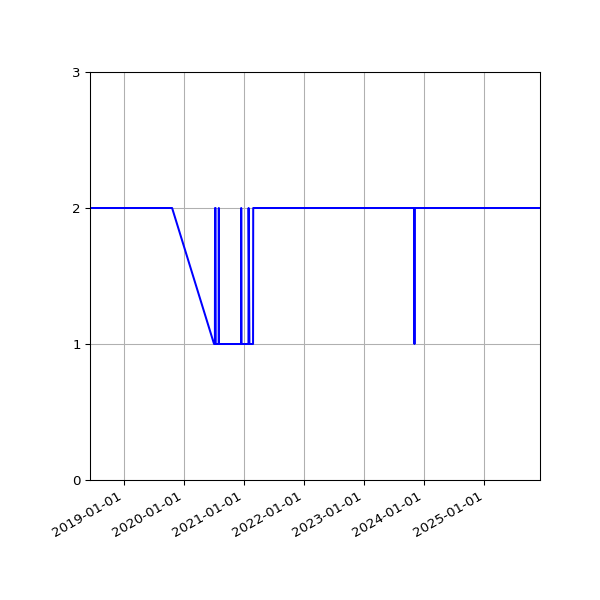Graph of Files per version against time