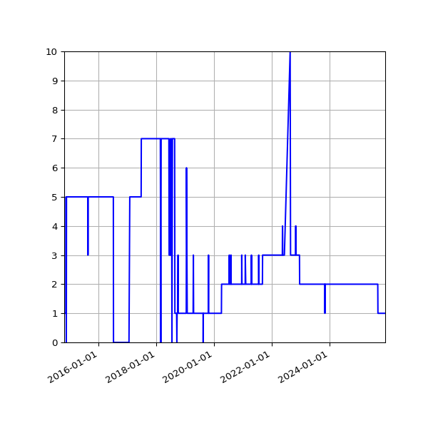 Graph of Activity Files against time