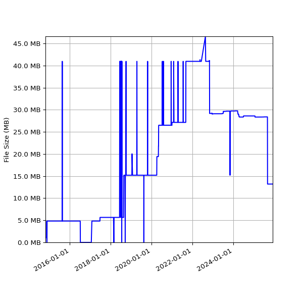 Graph of Total File Size against time