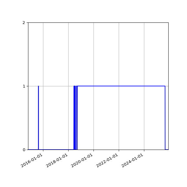 Graph of Organisation Files against time